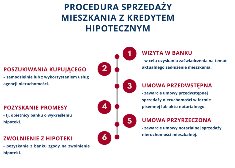 sprzedaż mieszkania